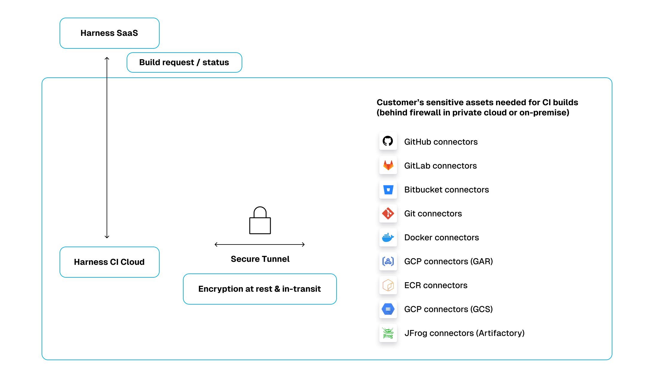 Click to view full size image Architecture of Secure Connect: establishes a secure tunnel from Harness Cloud to your private network, enabling access to internal code and artifact repositories.